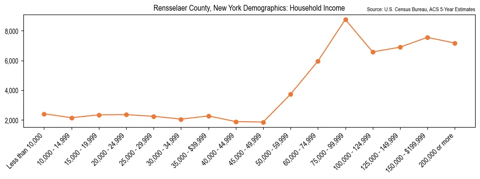 Median and distribution of household income in Rensselaer County, New York based on 2023 American Community Survey (ACS)