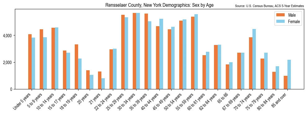 Population by age and sex in Rensselaer County, New York, based on 2023 ACS data