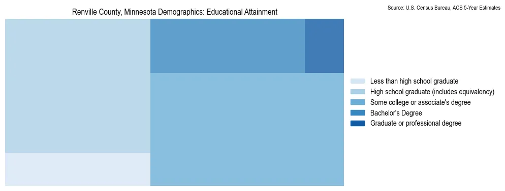 Educational attainment levels of the population in Renville County, Minnesota based on 2023 American Community Survey (ACS) data