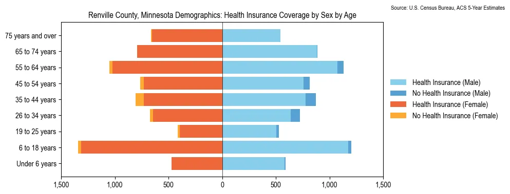 Health insurance coverage by age and sex in Renville County, Minnesota from the 2023 ACS