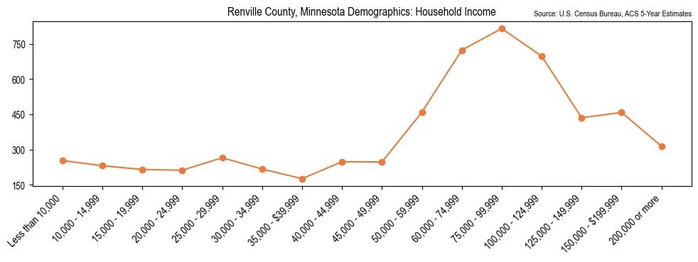 Median and distribution of household income in Renville County, Minnesota based on 2023 American Community Survey (ACS)