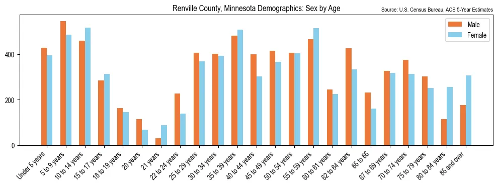 Population by age and sex in Renville County, Minnesota, based on 2023 ACS data