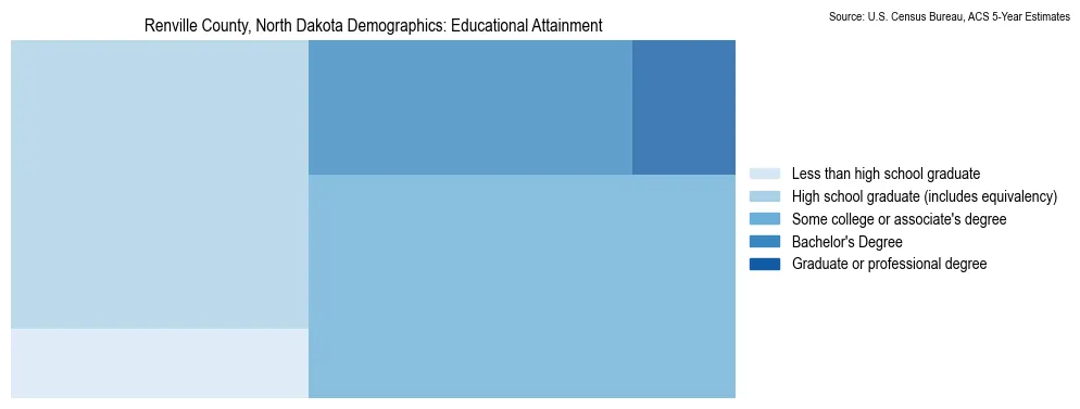 Educational attainment levels of the population in Renville County, North Dakota based on 2023 American Community Survey (ACS) data