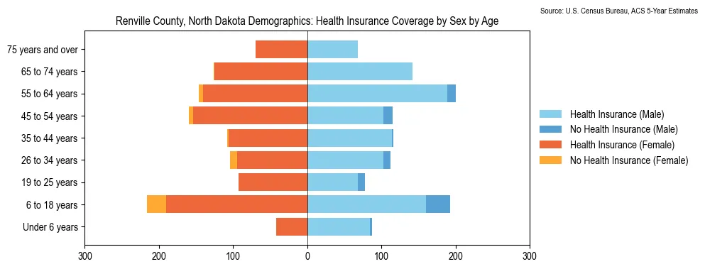 Health insurance coverage by age and sex in Renville County, North Dakota from the 2023 ACS