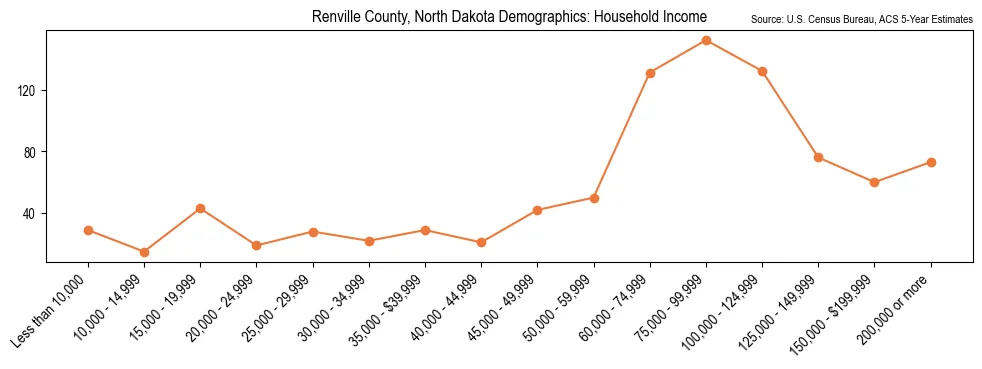 Median and distribution of household income in Renville County, North Dakota based on 2023 American Community Survey (ACS)