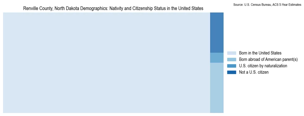 Chart showing the breakdown of U.S. citizenship status and nativity in 2023 for the Renville County, North Dakota, based on ACS 5-Year Estimates