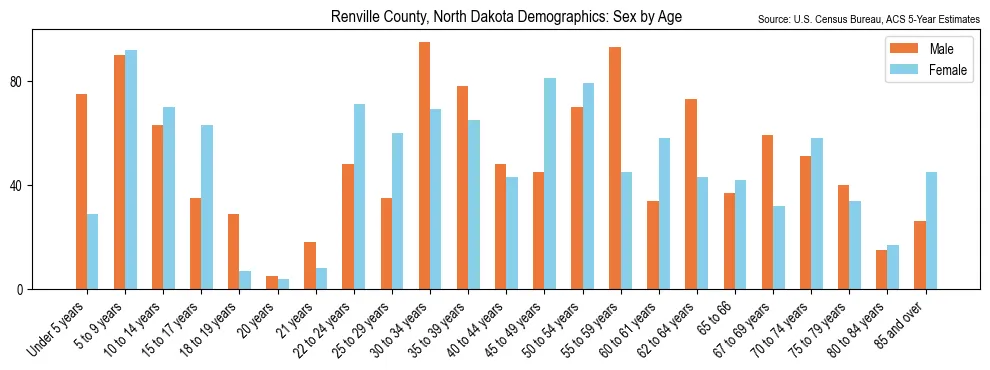 Population by age and sex in Renville County, North Dakota, based on 2023 ACS data