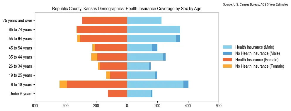 Health insurance coverage by age and sex in Republic County, Kansas from the 2023 ACS