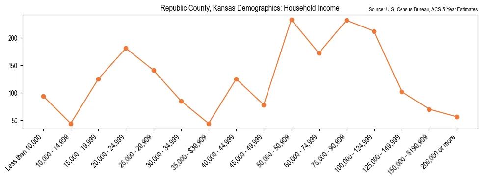Median and distribution of household income in Republic County, Kansas based on 2023 American Community Survey (ACS)