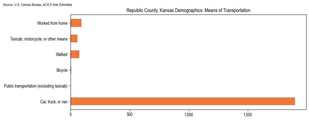 How people commute to work in Republic County, Kansas based on 2023 U.S. Census Bureau ACS data on transportation methods