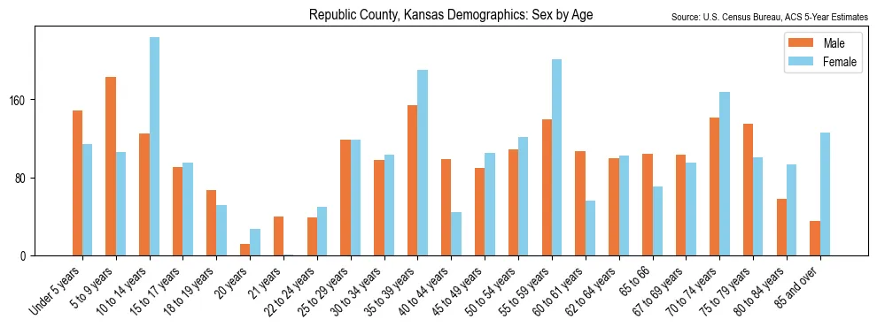 Population by age and sex in Republic County, Kansas, based on 2023 ACS data