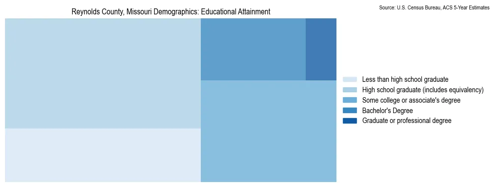 Educational attainment levels of the population in Reynolds County, Missouri based on 2023 American Community Survey (ACS) data