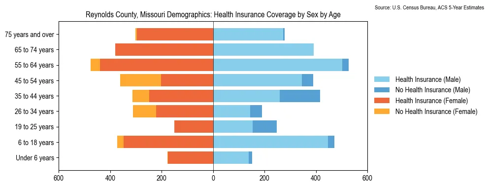 Health insurance coverage by age and sex in Reynolds County, Missouri from the 2023 ACS