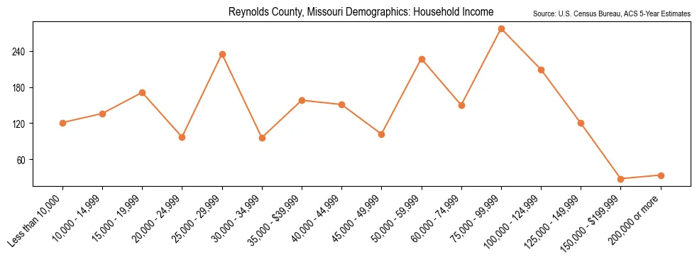 Median and distribution of household income in Reynolds County, Missouri based on 2023 American Community Survey (ACS)