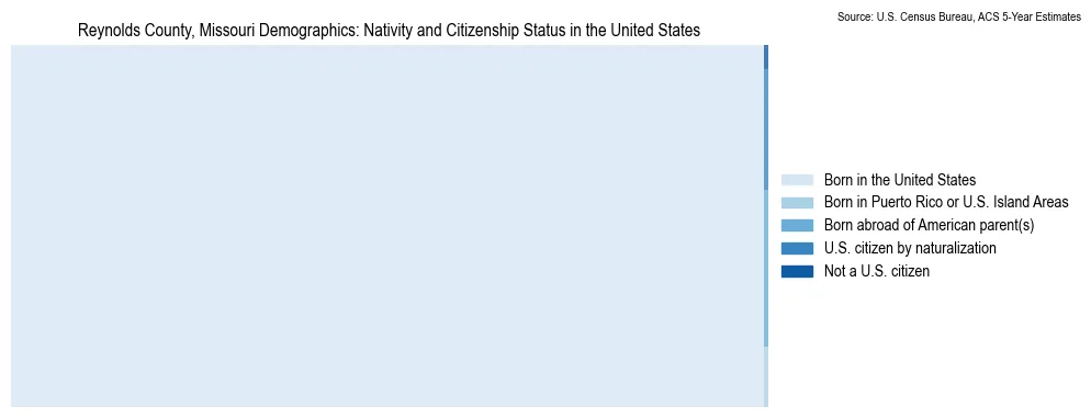 Chart showing the breakdown of U.S. citizenship status and nativity in 2023 for the Reynolds County, Missouri, based on ACS 5-Year Estimates