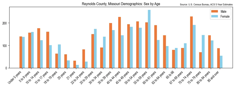 Population by age and sex in Reynolds County, Missouri, based on 2023 ACS data