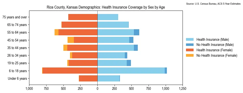 Health insurance coverage by age and sex in Rice County, Kansas from the 2023 ACS