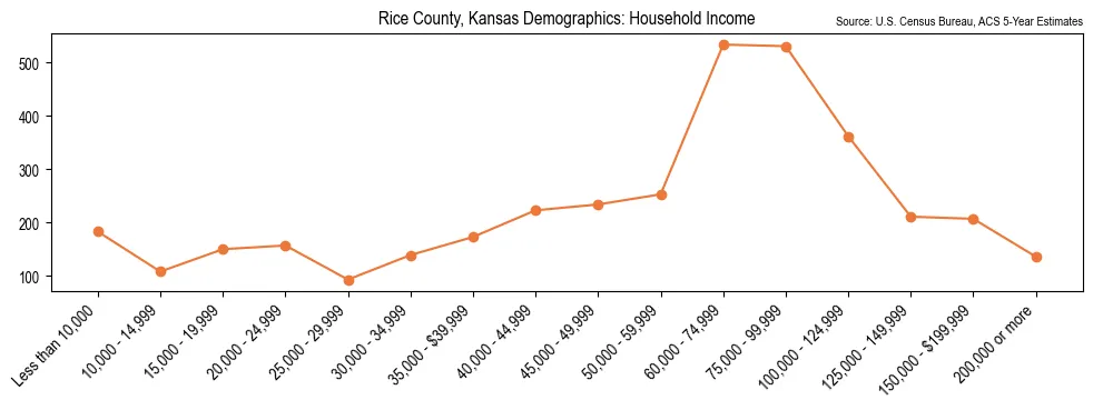 Median and distribution of household income in Rice County, Kansas based on 2023 American Community Survey (ACS)