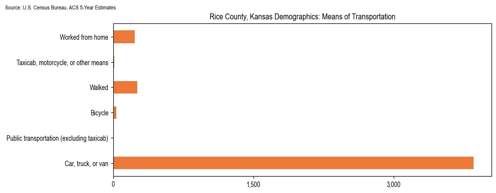 How people commute to work in Rice County, Kansas based on 2023 U.S. Census Bureau ACS data on transportation methods