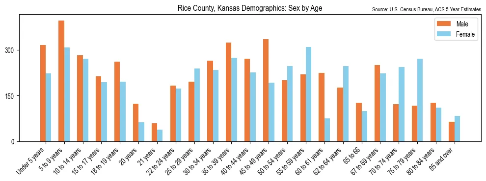 Population by age and sex in Rice County, Kansas, based on 2023 ACS data