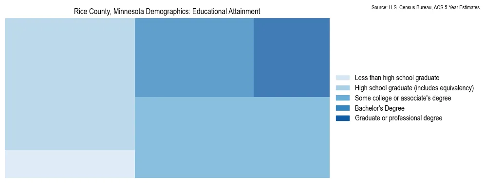 Educational attainment levels of the population in Rice County, Minnesota based on 2023 American Community Survey (ACS) data