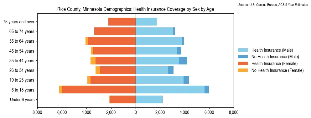 Health insurance coverage by age and sex in Rice County, Minnesota from the 2023 ACS