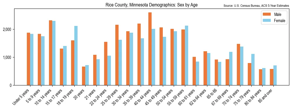 Population by age and sex in Rice County, Minnesota, based on 2023 ACS data