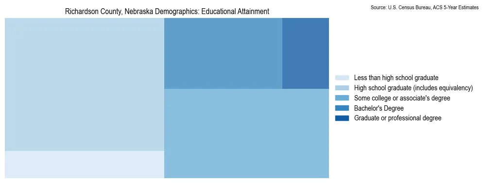Educational attainment levels of the population in Richardson County, Nebraska based on 2023 American Community Survey (ACS) data