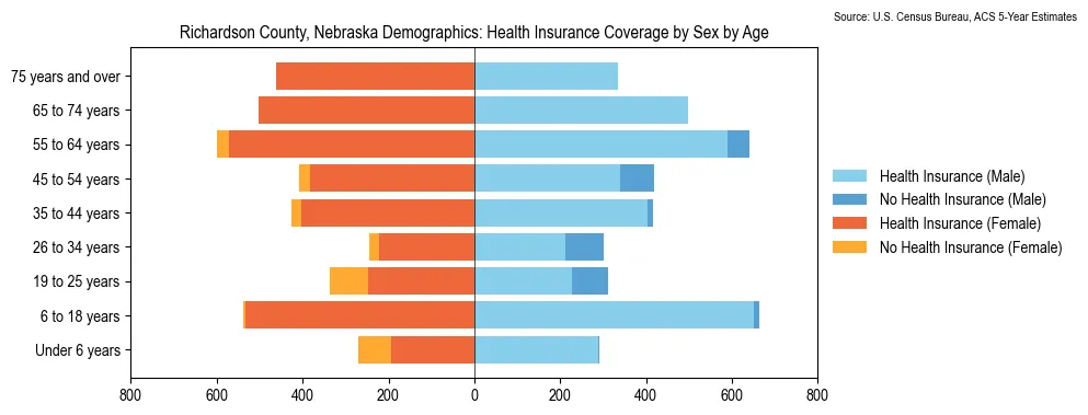 Health insurance coverage by age and sex in Richardson County, Nebraska from the 2023 ACS