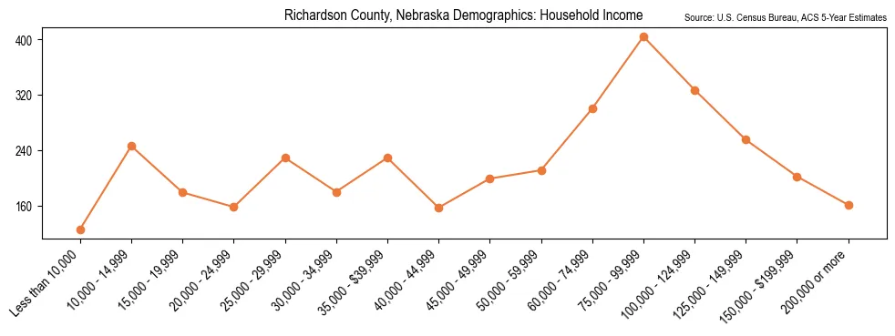 Median and distribution of household income in Richardson County, Nebraska based on 2023 American Community Survey (ACS)