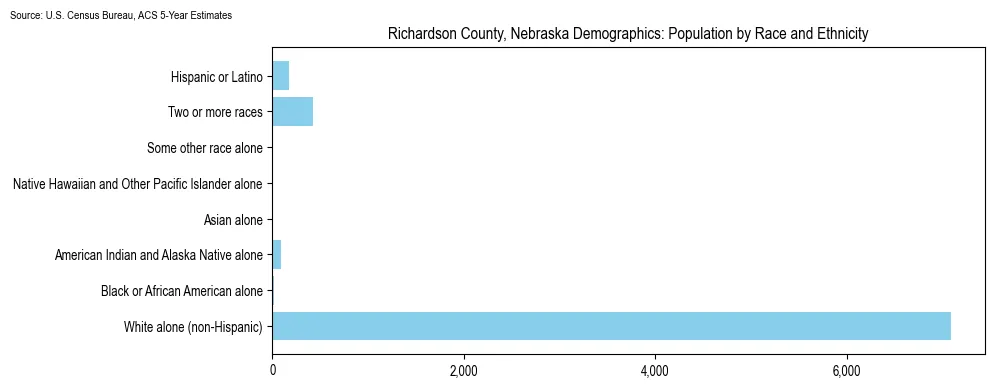 Population by race and ethnicity in Richardson County, Nebraska based on 2023 U.S. Census Bureau ACS data