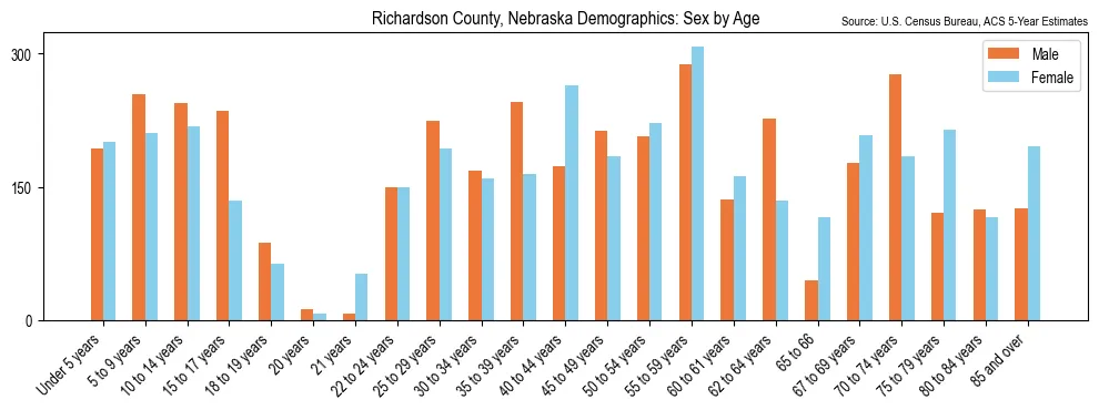 Population by age and sex in Richardson County, Nebraska, based on 2023 ACS data