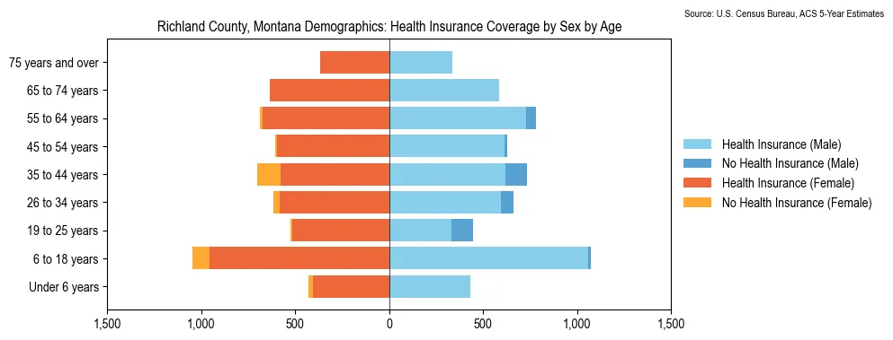 Health insurance coverage by age and sex in Richland County, Montana from the 2023 ACS
