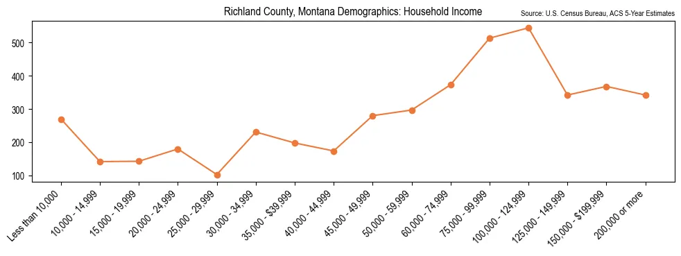 Median and distribution of household income in Richland County, Montana based on 2023 American Community Survey (ACS)