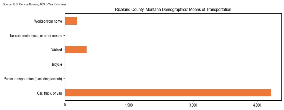 How people commute to work in Richland County, Montana based on 2023 U.S. Census Bureau ACS data on transportation methods