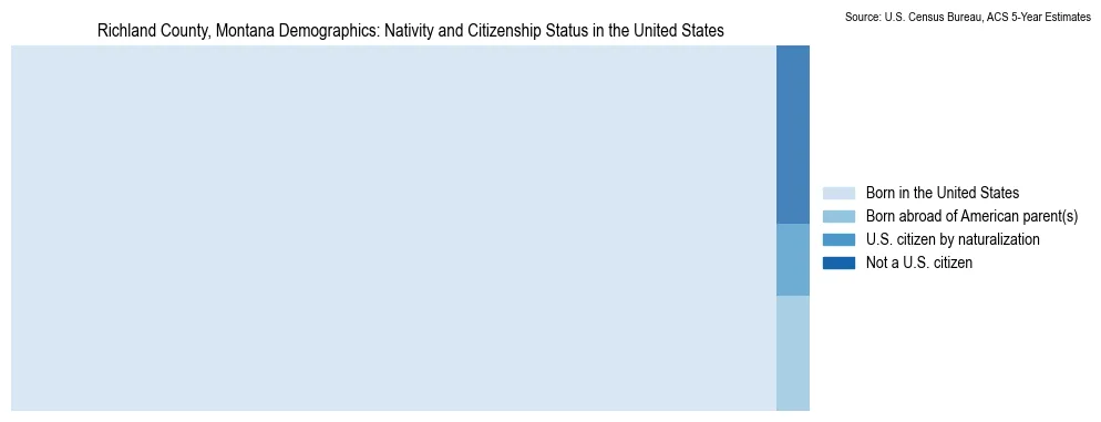 Chart showing the breakdown of U.S. citizenship status and nativity in 2023 for the Richland County, Montana, based on ACS 5-Year Estimates