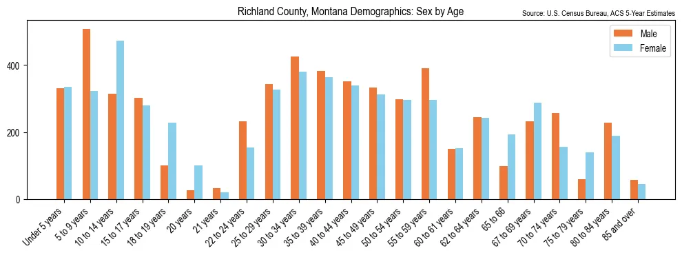 Population by age and sex in Richland County, Montana, based on 2023 ACS data