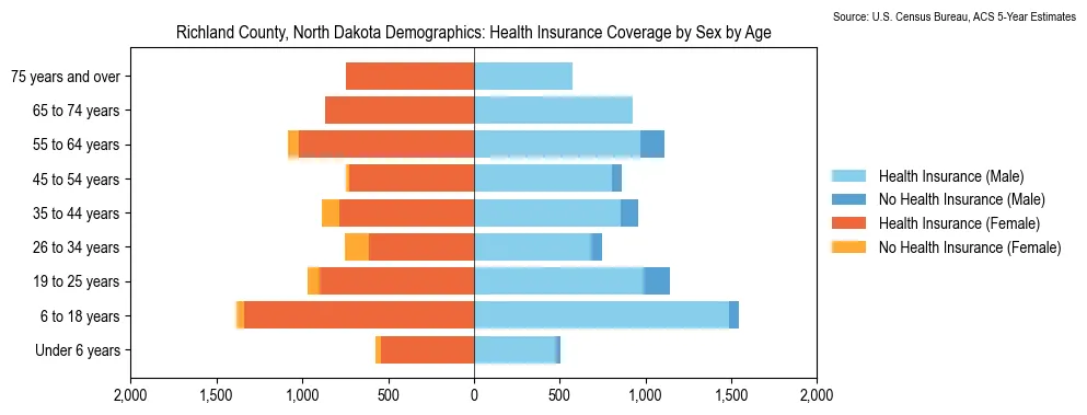 Health insurance coverage by age and sex in Richland County, North Dakota from the 2023 ACS