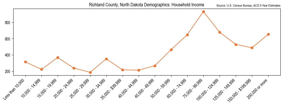 Median and distribution of household income in Richland County, North Dakota based on 2023 American Community Survey (ACS)
