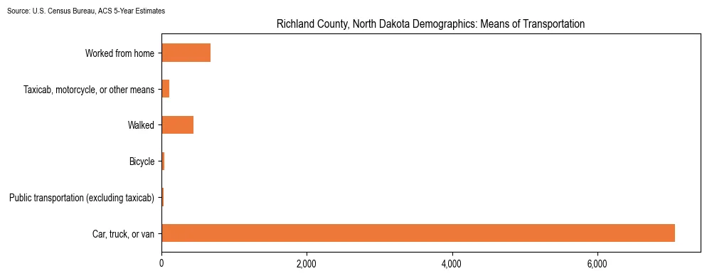 How people commute to work in Richland County, North Dakota based on 2023 U.S. Census Bureau ACS data on transportation methods