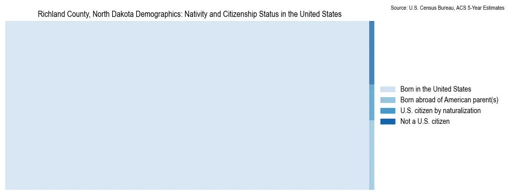Chart showing the breakdown of U.S. citizenship status and nativity in 2023 for the Richland County, North Dakota, based on ACS 5-Year Estimates