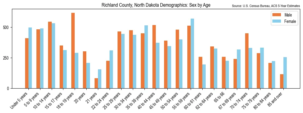 Population by age and sex in Richland County, North Dakota, based on 2023 ACS data