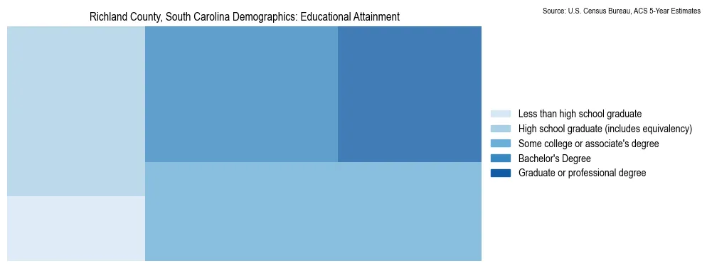 Educational attainment levels of the population in Richland County, South Carolina based on 2023 American Community Survey (ACS) data