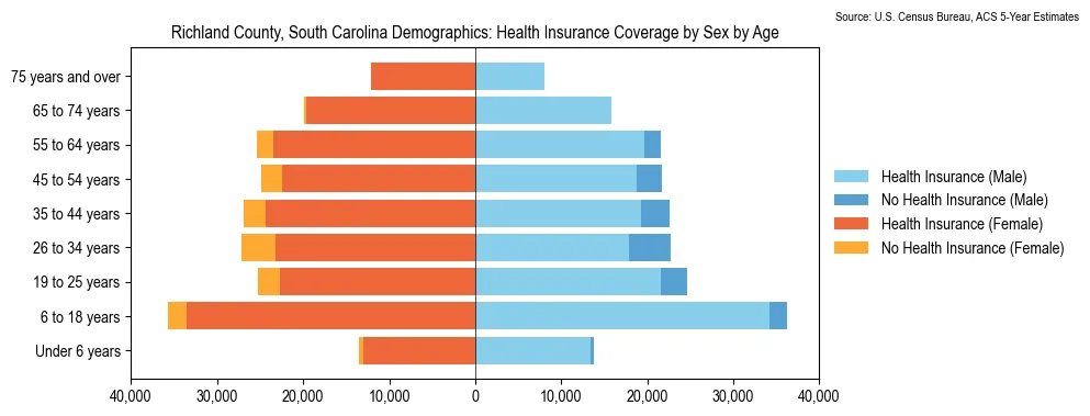 Health insurance coverage by age and sex in Richland County, South Carolina from the 2023 ACS