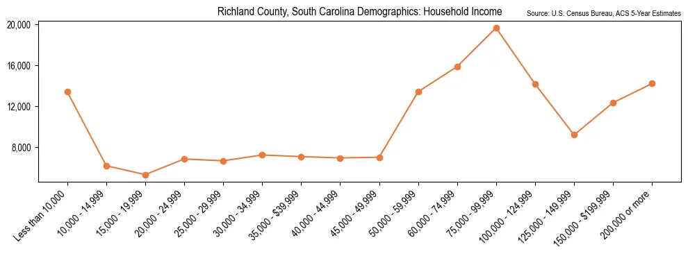 Median and distribution of household income in Richland County, South Carolina based on 2023 American Community Survey (ACS)