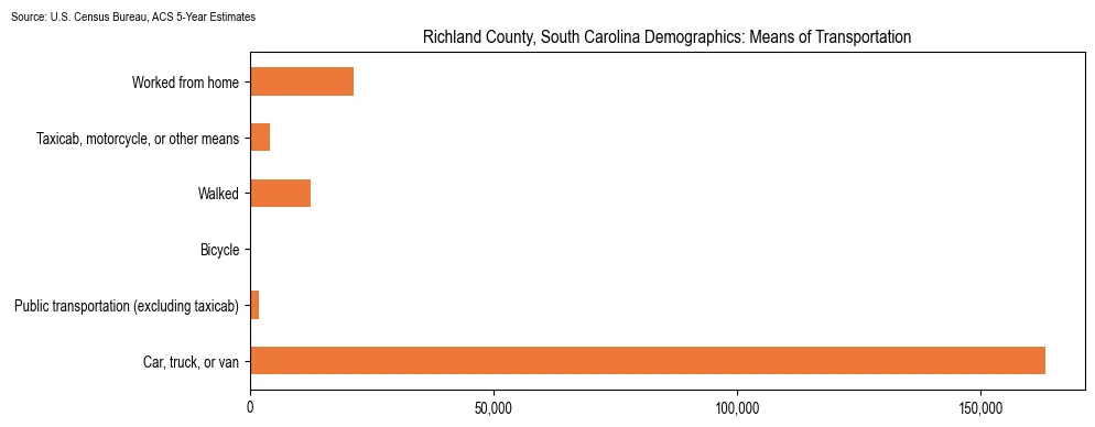 How people commute to work in Richland County, South Carolina based on 2023 U.S. Census Bureau ACS data on transportation methods