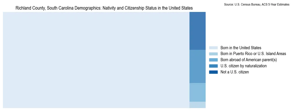 Chart showing the breakdown of U.S. citizenship status and nativity in 2023 for the Richland County, South Carolina, based on ACS 5-Year Estimates