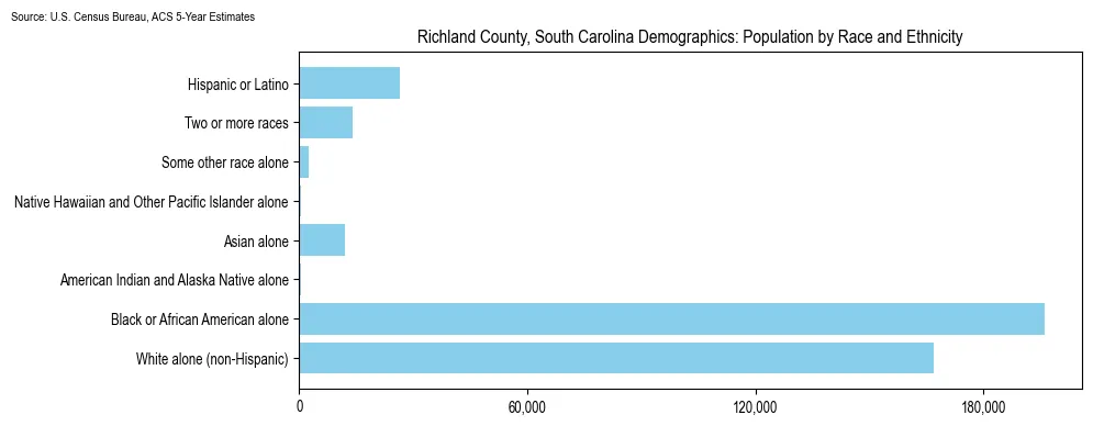 Population by race and ethnicity in Richland County, South Carolina based on 2023 U.S. Census Bureau ACS data