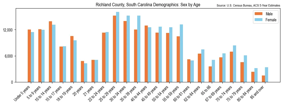 Population by age and sex in Richland County, South Carolina, based on 2023 ACS data