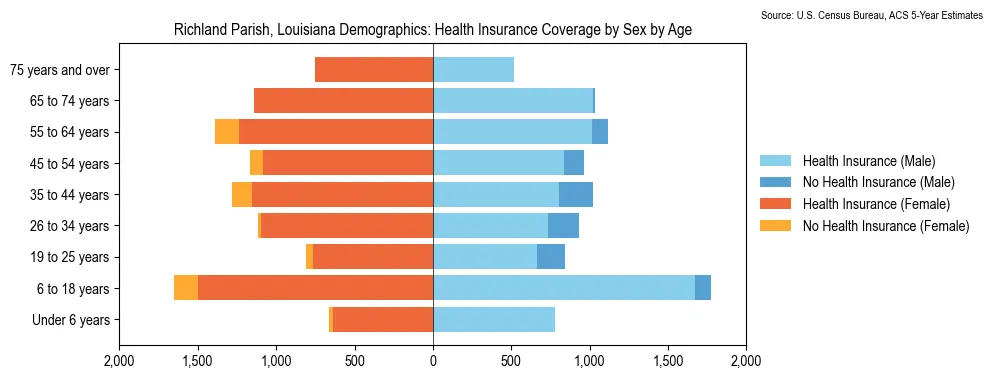 Health insurance coverage by age and sex in Richland Parish, Louisiana from the 2023 ACS